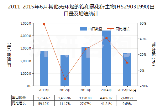 2011-2015年6月其他無環(huán)烴的飽和氯化衍生物(HS29031990)出口量及增速統(tǒng)計